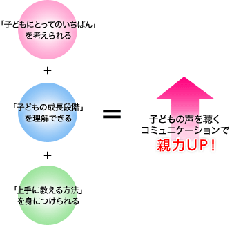 「子どもにとってのいちばん」を考えられる + 「子どもの成長段階」を理解できる + 「上手に教える方法」を身につけられる = 子どもの声を聴くコミュニケーションで親力UP!