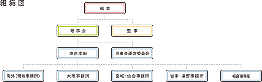 セーブ・ザ・チルドレン・ジャパン組織図