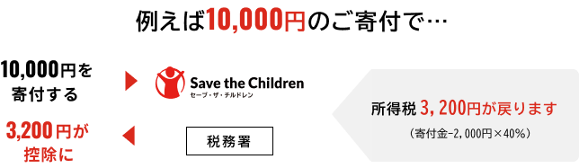 10,000円の寄付で税金の控除を受けられる例