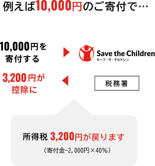 10,000円の寄付で税金の控除を受けられる例