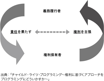 出典:「チャイルド・ライツ・プログラミング〜権利に基づくアプローチをプログラミングにどういかすか〜」